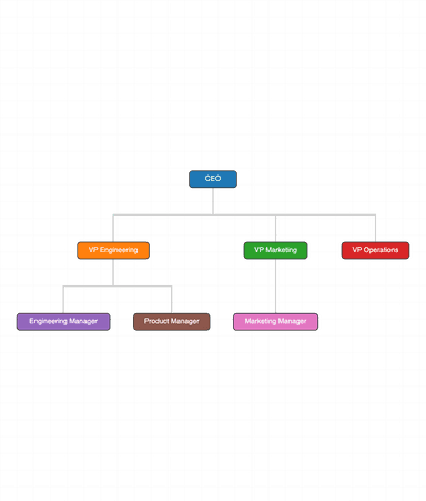 Organizational Chart
