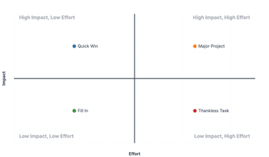 Quadrant Chart