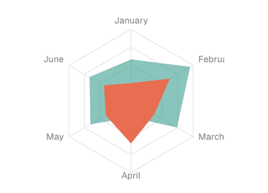 Radar Chart